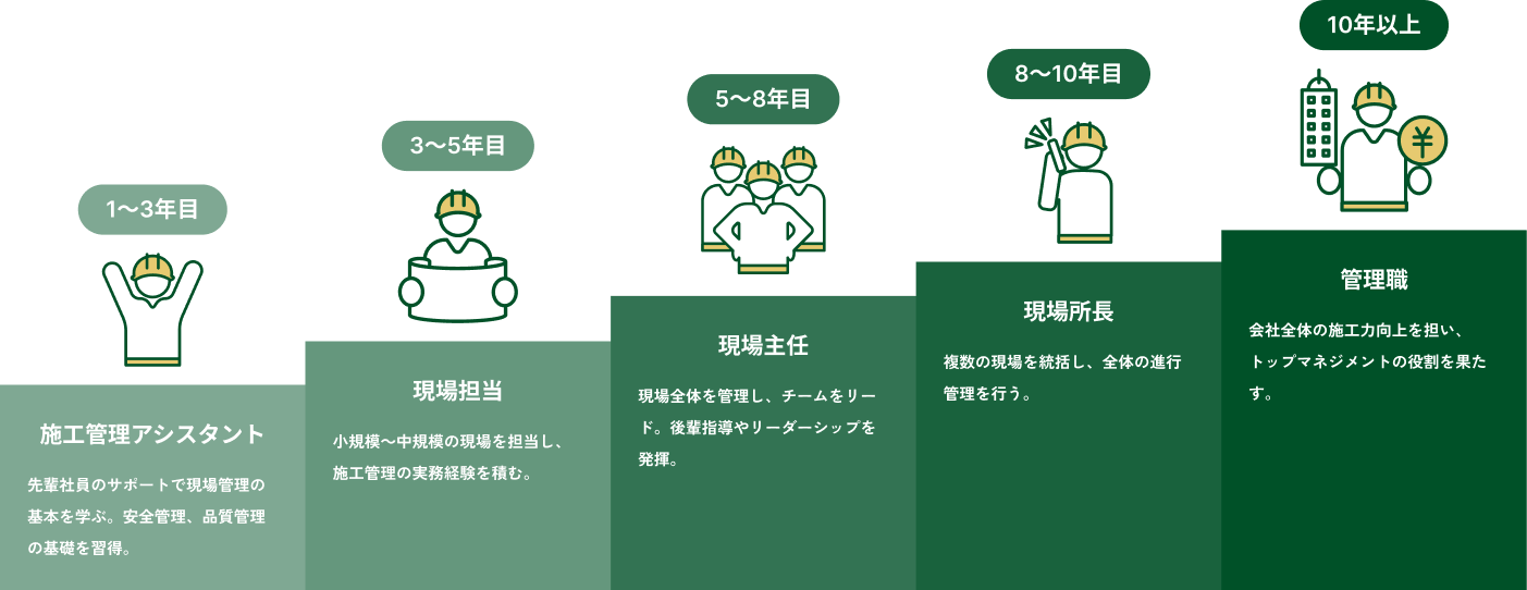 教育ステップ 1〜3年目